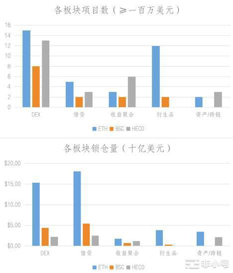 BSC 和 Heco 上的 DeFi 生态究竟如何？让我们拿数据说话