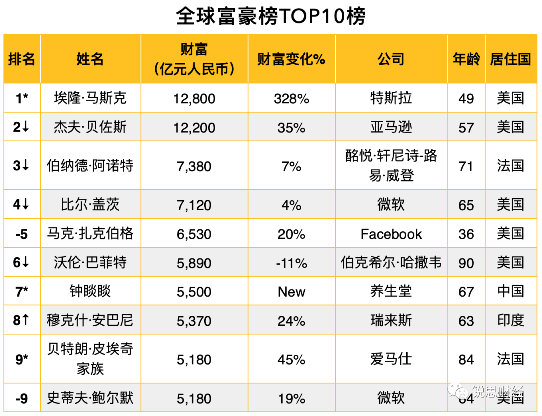 2021全球富豪榜：区块链行业有17位十亿美元企业家