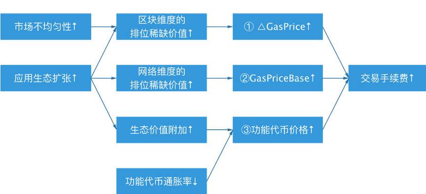 深度解析以太坊手续费归因模型及上涨逻辑