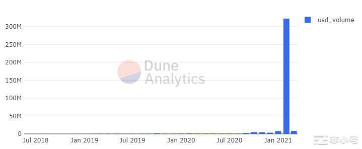 热度直追DeFi的NFT，会像2020年的DeFi一样一飞冲天吗？