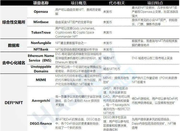 一文了解NFT生态全景：有哪些发展前景与投资机遇