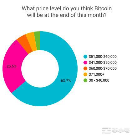 美国散户投资者更看好Cardano而非比特币，比特币鲸鱼正大举“逢低买入