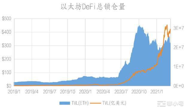 BSC 和 Heco 上的 DeFi 生态究竟如何？让我们拿数据说话