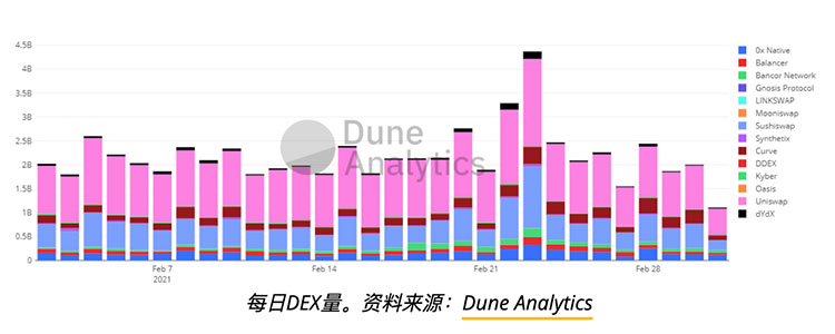 随着DEX 和DeFi成交量下降，以太坊GAS费降低