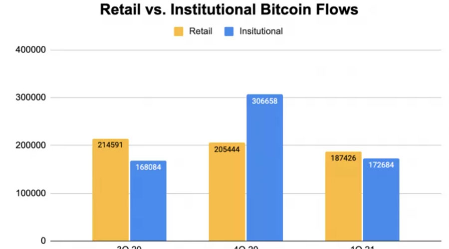 摩根大通策略师：比特币一季度散户资金流入超过机构资金