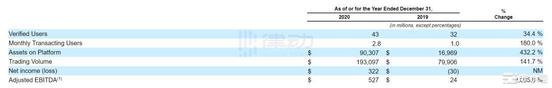 真正的加密货币第一股，Coinbase的硅谷8年