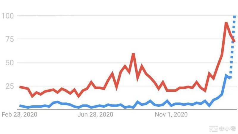 热度直追DeFi的NFT，会像2020年的DeFi一样一飞冲天吗？