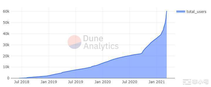 热度直追DeFi的NFT，会像2020年的DeFi一样一飞冲天吗？