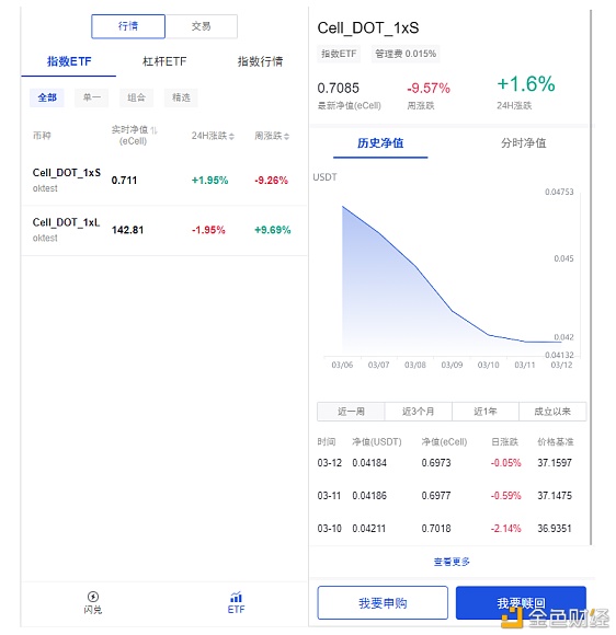 去中心化加密资产管理平台CellETF现已加入OKEXChain测试网联合公测