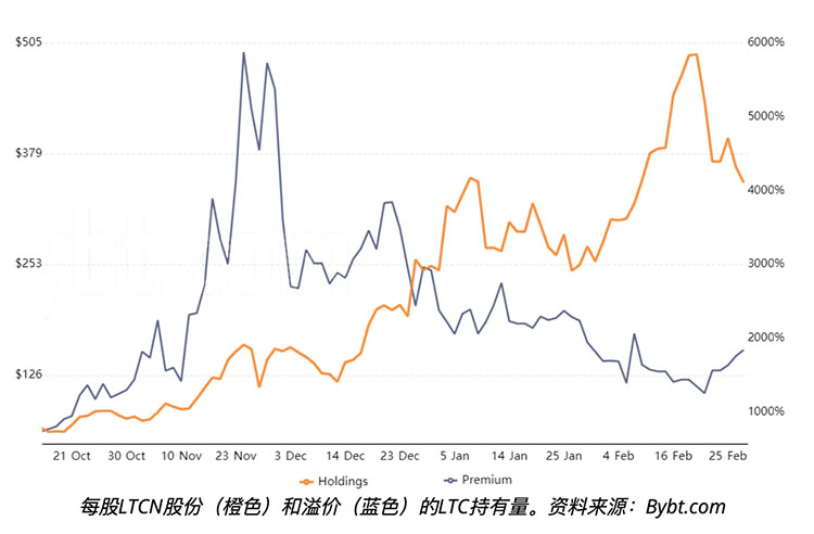 灰度莱特币信托溢价达到1800%，原因何在？