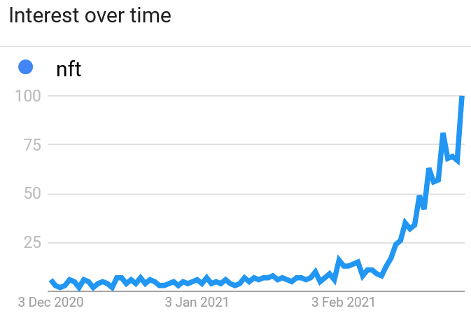 NFT在Google搜索热度上超越Litecoin、BCH和XRP