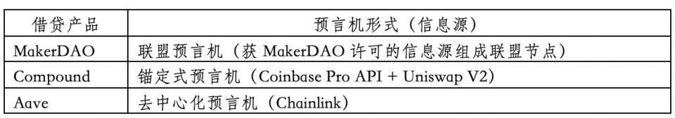 详解主流去中心化借贷产品预言机原理