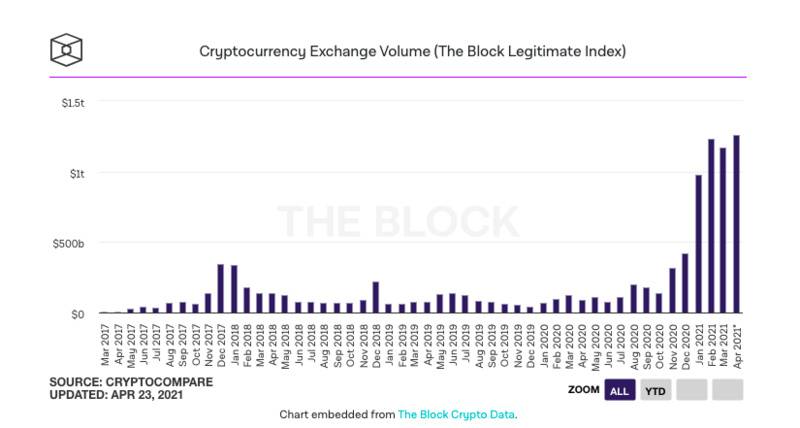 加密货币4月交易量已超1.26万亿美元，再创新高