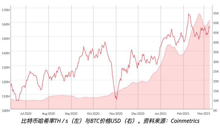 比特币网络算力是预测比特币价格的准确指标吗？