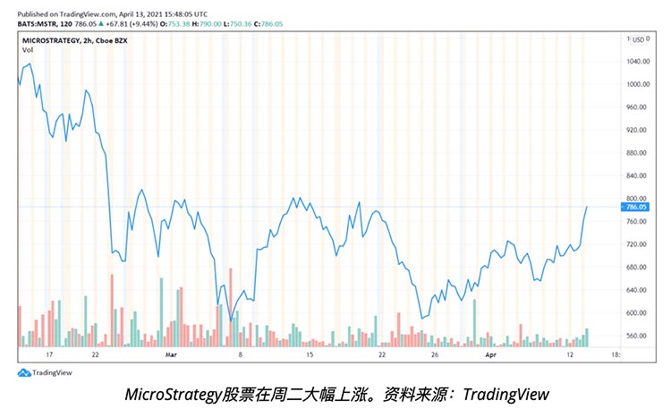 MicroStrategy股票随比特币大涨而爆发