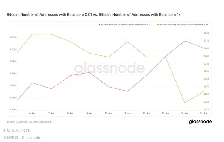 数据显示，散户交易员推动比特币在Coinbase上市前上涨