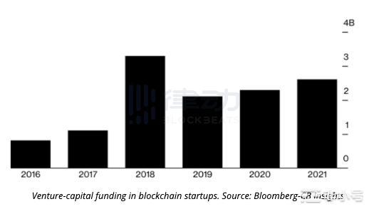 2021年一季度加密领域初创公司共获26亿美元投资，超去年全年融资额