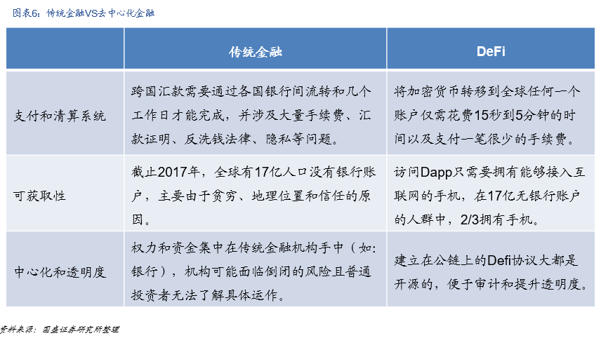 研究 | 什么是DeFi？DeFi对于世界意味着什么？