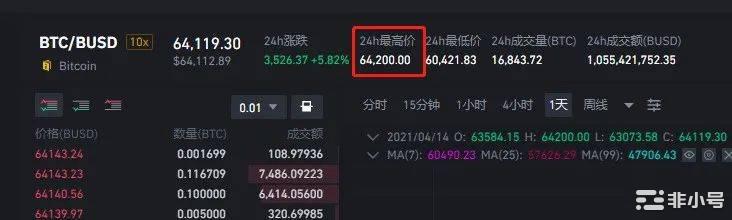 再创新高！比特币突破64000美元，一枚币等于一套房首付！