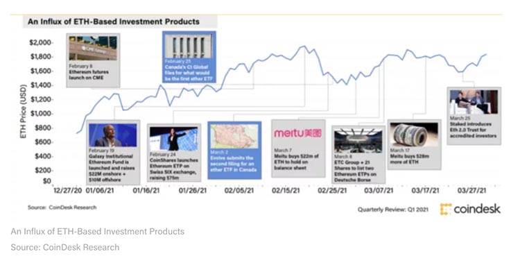 2021第一季度行业趋势：机构对以太坊