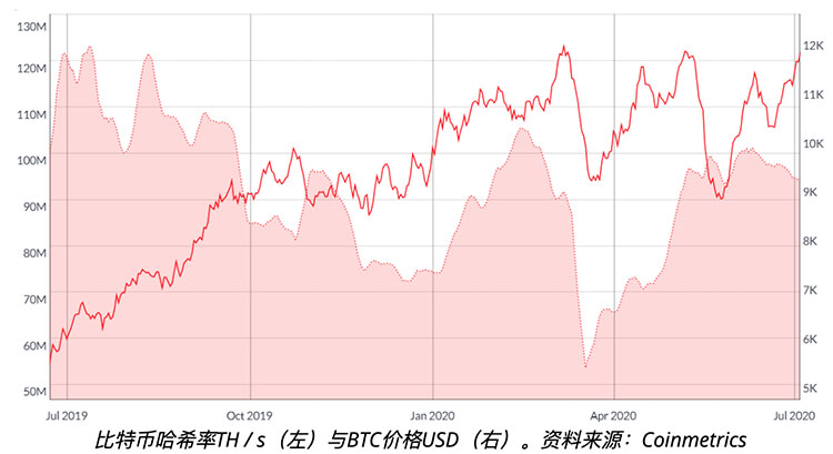 比特币网络算力是预测比特币价格的准确指标吗？