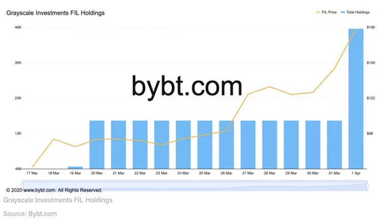 Filecoin暴涨42%，超越莱特币成为第九大加密资产