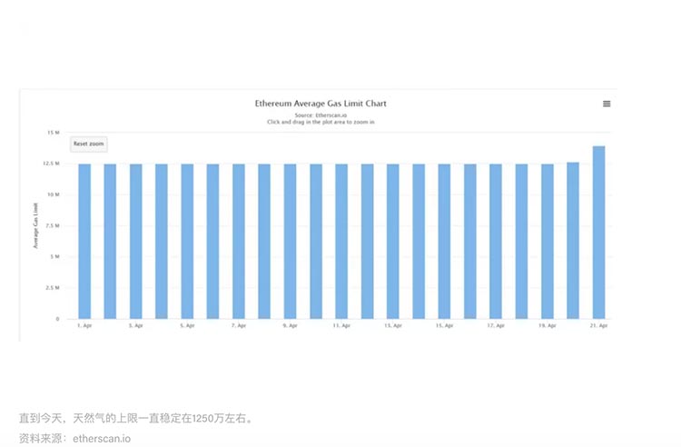 随着ETH价格大涨，以太坊GAS限额被提高到1500万