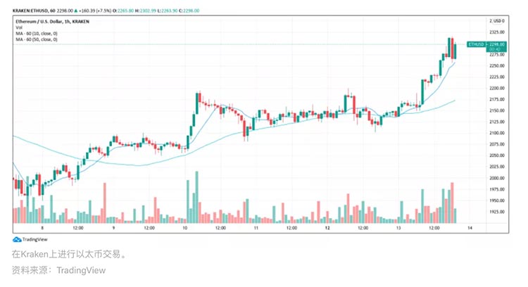 市场总结：BTC及ETH稳定在市场高点附近，Coinbase上市众所瞩目