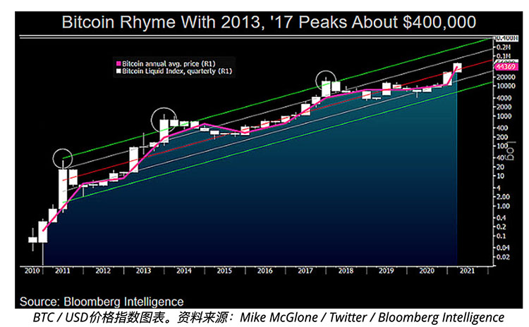彭博社：比特币将在2021年作为避险储备资产达到40万美元