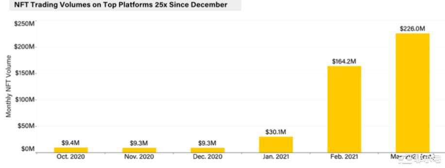 2021年第一季度行业趋势：NFT声名鹊起，DeFi开始降温