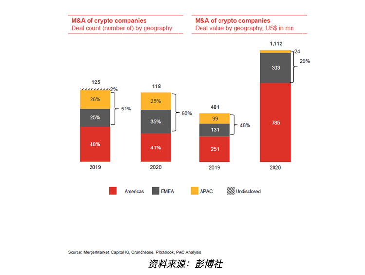 报告：加密行业2021年第一季度融资额超去年全年