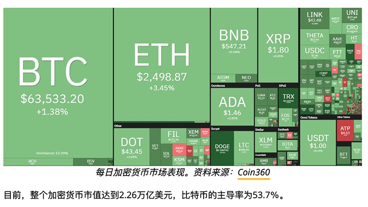 狗狗币及Maker暴涨，山寨币市值突破1万亿美元