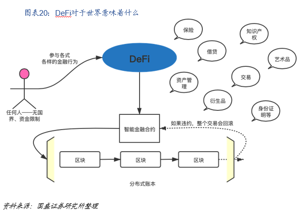 研究 | 什么是DeFi？DeFi对于世界意味着什么？