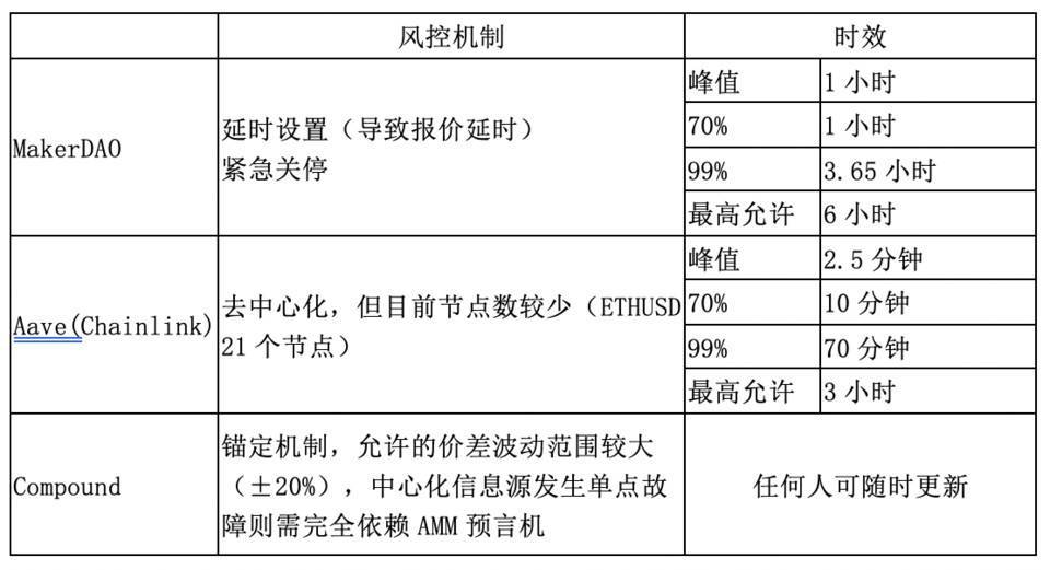 详解主流去中心化借贷产品预言机原理