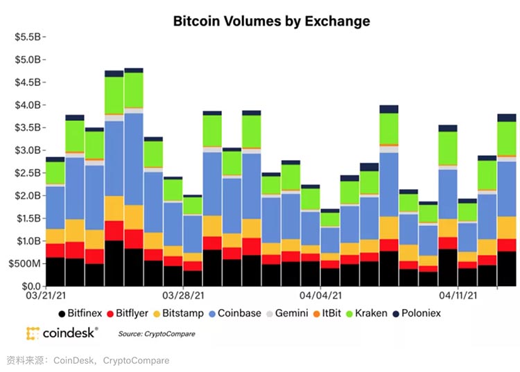 市场总结：BTC及ETH稳定在市场高点附近，Coinbase上市众所瞩目