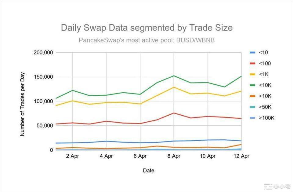 交易额超 Uniswap，PancakeSwap 正在吞食其他每个人的早餐