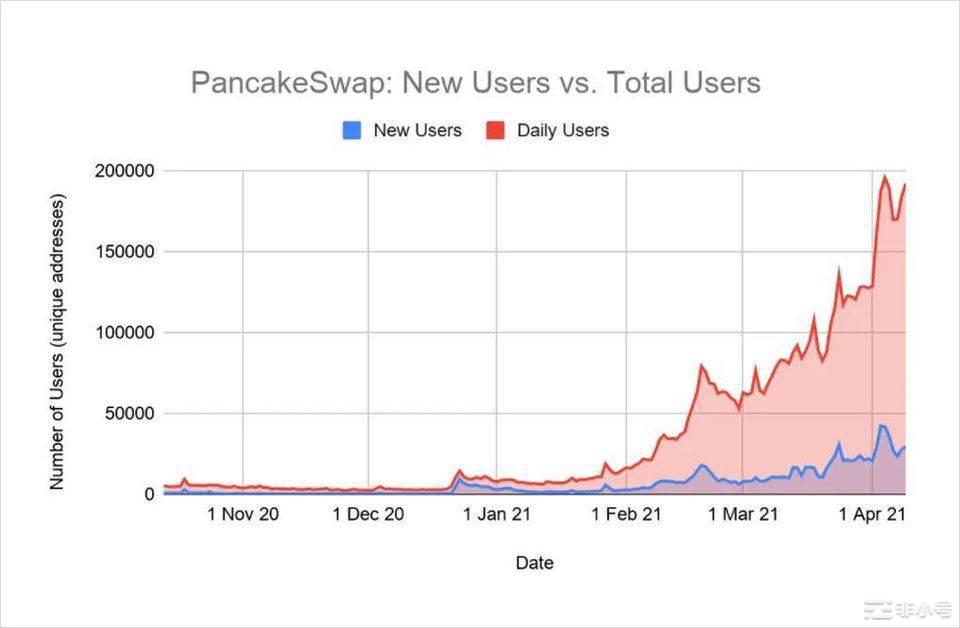 交易额超 Uniswap，PancakeSwap 正在吞食其他每个人的早餐