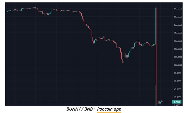 PancakeBunny在2亿美元闪电贷攻击后暴跌96%