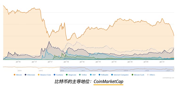 比特币市场占有率跌至三年来低点，仅剩40%