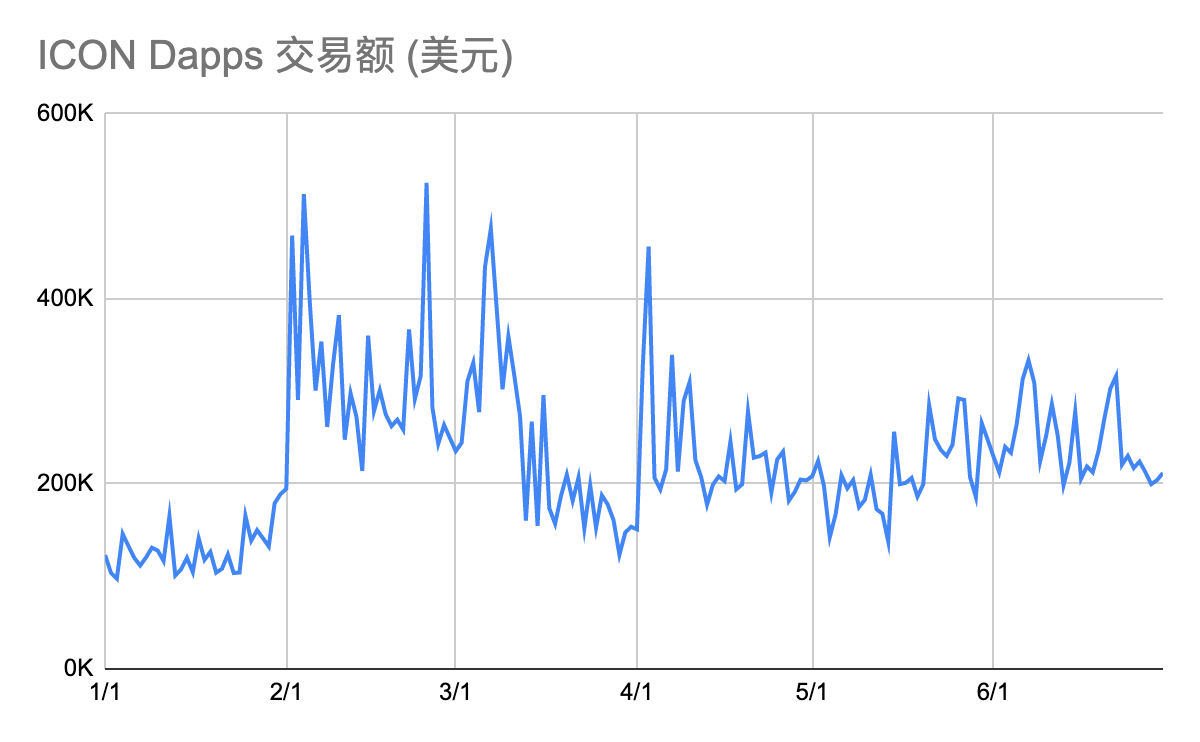 2020年Q2 Dapp市场报告：交易额167.3亿美元创新高，NFT、加密艺术表现亮眼