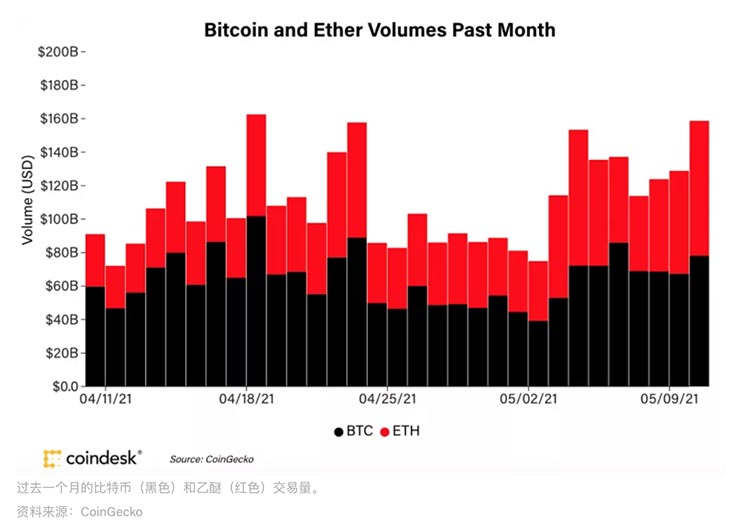 市场总结：Yearn, EOS上涨超过30%，ETH和BTC仅小幅上涨