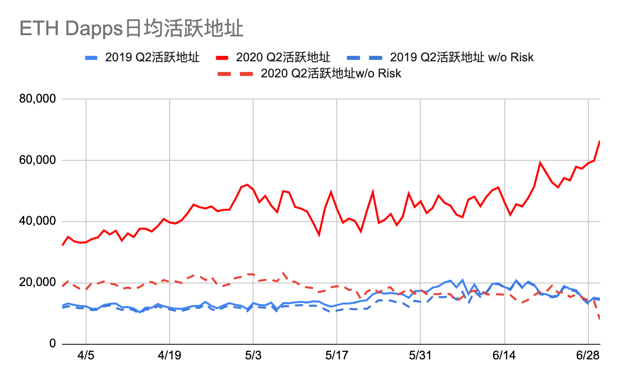 2020年Q2 Dapp市场报告：交易额167.3亿美元创新高，NFT、加密艺术表现亮眼