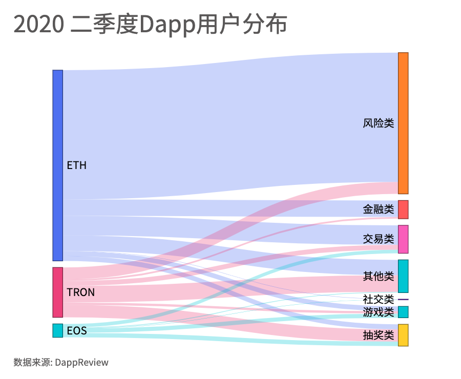 2020年Q2 Dapp市场报告：交易额167.3亿美元创新高，NFT、加密艺术表现亮眼