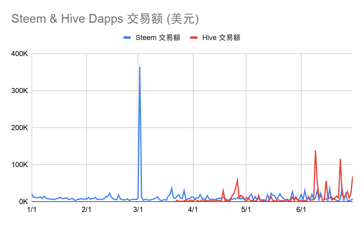 2020年Q2 Dapp市场报告：交易额167.3亿美元创新高，NFT、加密艺术表现亮眼