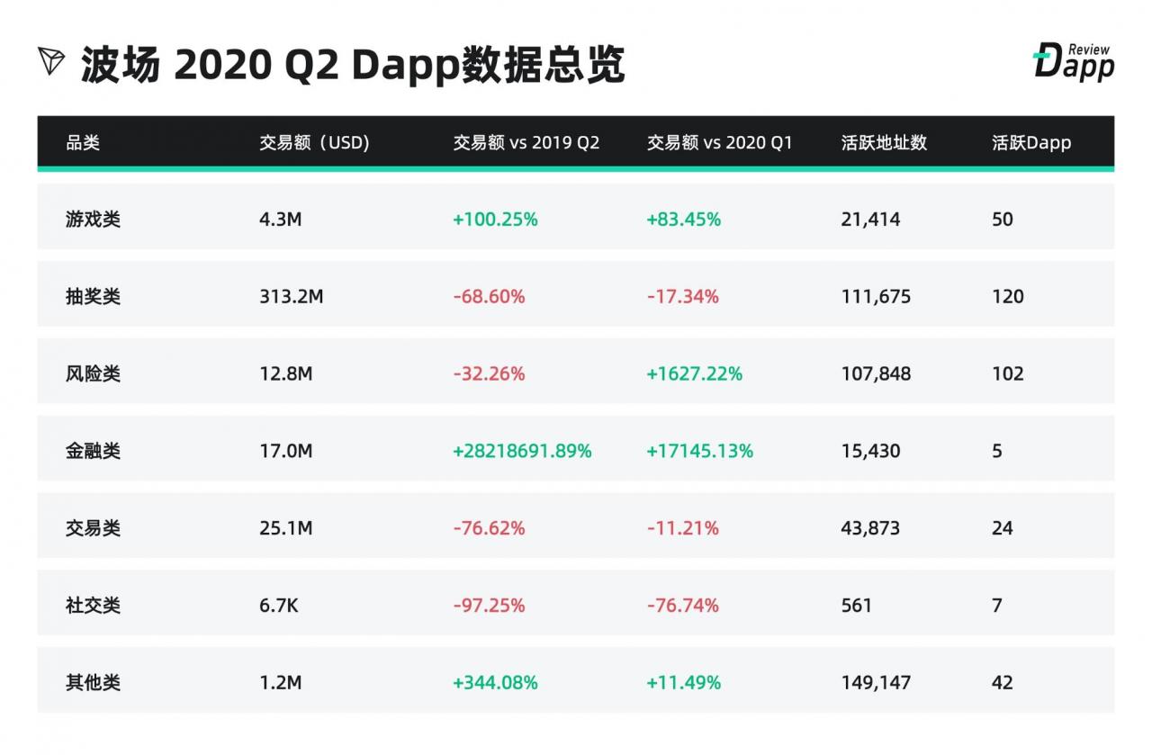 2020年Q2 Dapp市场报告：交易额167.3亿美元创新高，NFT、加密艺术表现亮眼