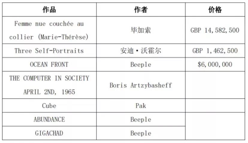 未来全球顶级艺术品50%将NFT化，APENFT带来大趋势红利