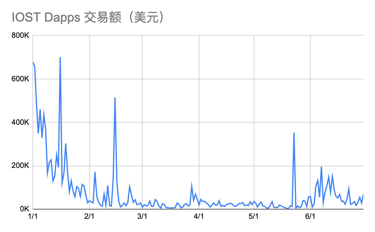 2020年Q2 Dapp市场报告：交易额167.3亿美元创新高，NFT、加密艺术表现亮眼