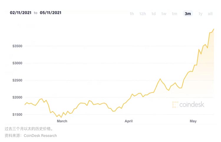 市场总结：Yearn, EOS上涨超过30%，ETH和BTC仅小幅上涨