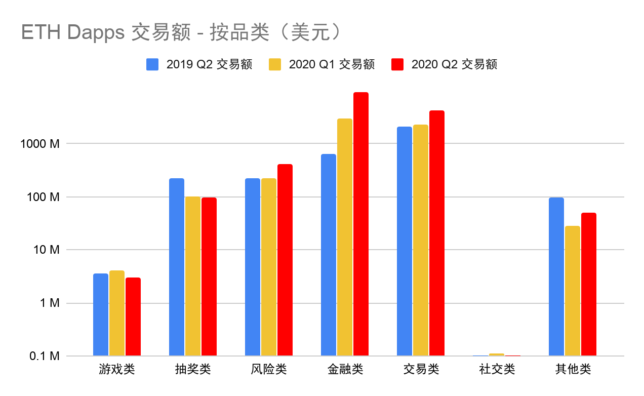 2020年Q2 Dapp市场报告：交易额167.3亿美元创新高，NFT、加密艺术表现亮眼