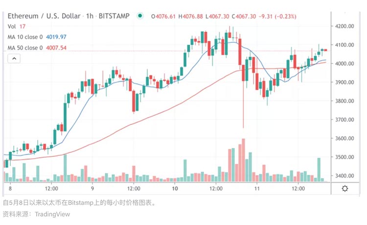 市场总结：Yearn, EOS上涨超过30%，ETH和BTC仅小幅上涨